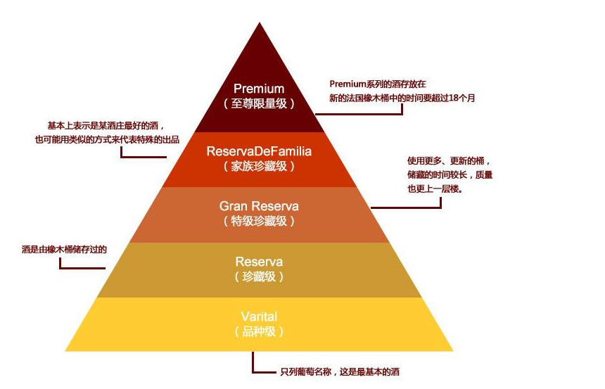 智利葡萄酒5個(gè)等級(jí)劃分，看看你喝的是哪一級(jí)