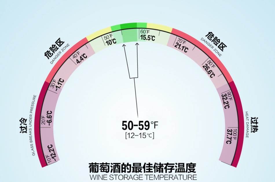 紅酒存放溫度多少度合適？最佳存酒溫度10-15℃