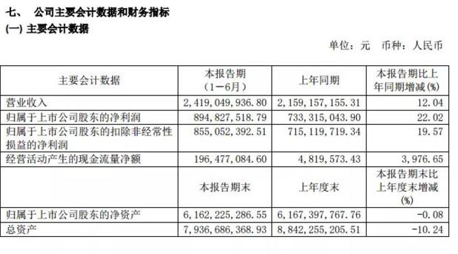 口子窖2019年半年營收24.19億、凈利8.95億，憑什么刷新紀(jì)錄？