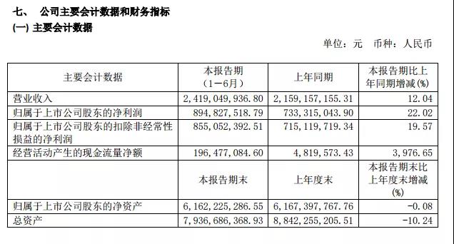 口子窖2019年半年營收24.19億、凈利8.95億，憑什么刷新紀錄？