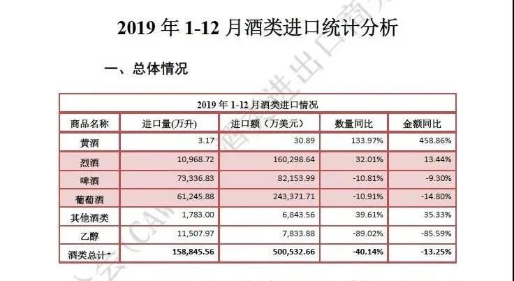 2019年1－11月釀酒行業(yè)2127家，營(yíng)業(yè)收入累計(jì)達(dá)到7390.4億元