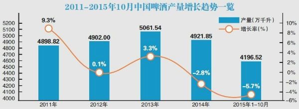 中國(guó)啤酒銷量排名2015年