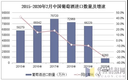 歷年來(lái)最大降幅！2020年1-2月葡萄酒進(jìn)口量同比下跌30.4%