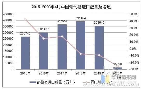 4月葡萄酒進(jìn)口數(shù)據(jù)同比下滑近五成，專家分析有三大原因