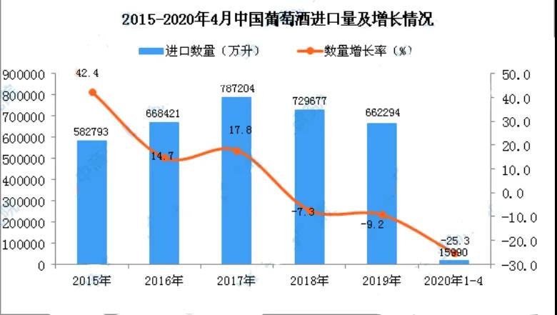 2020年1-4月葡萄酒進(jìn)口量下跌25.3%，進(jìn)口額下跌31.1%