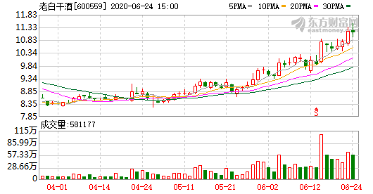 老白干酒融資凈償還3041.56萬元，融資余額4.19億元