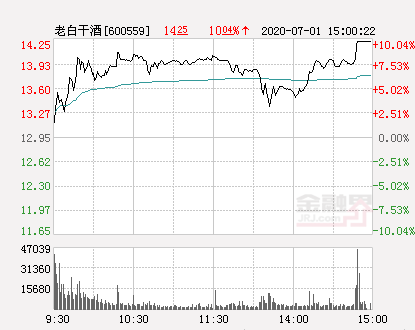 老白干酒漲10.04%報14.25元報于14.25元漲停