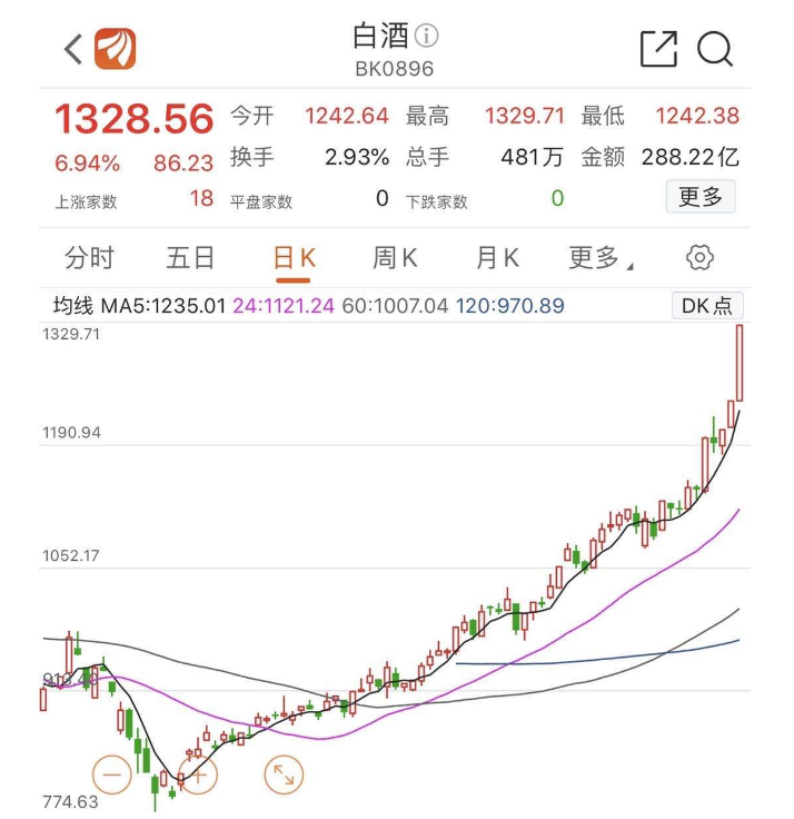 白酒股價漲到上熱搜！