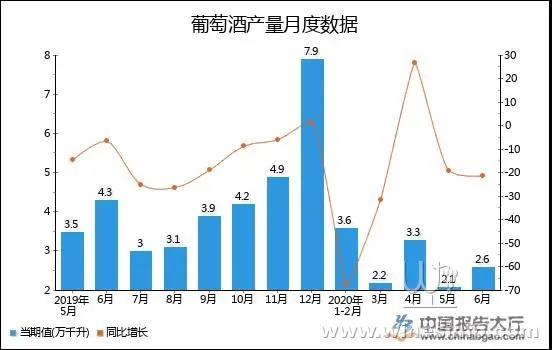 2020年1-6月國(guó)產(chǎn)葡萄酒產(chǎn)量統(tǒng)計(jì)數(shù)據(jù)