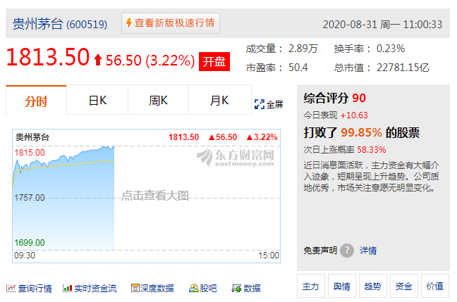 貴州茅臺股價首破1800元關(guān)口，從1300到現(xiàn)在只用了3個月