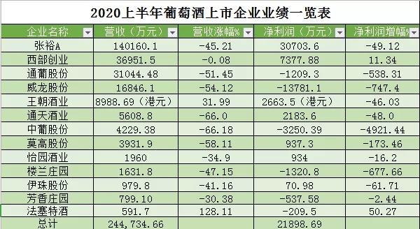 13家上市葡萄酒企2020上半年業(yè)績(jī)報(bào)告