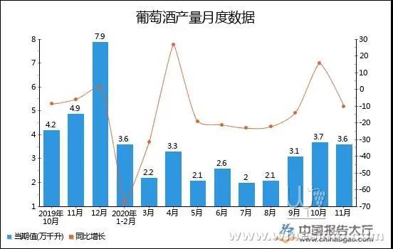 2020年1-11月全國(guó)葡萄酒產(chǎn)量統(tǒng)計(jì)