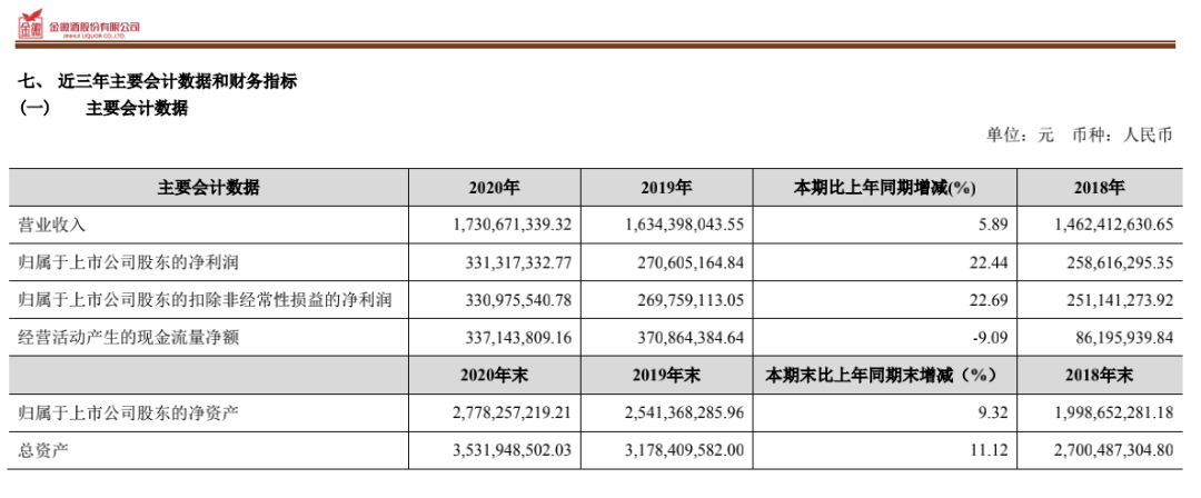 白酒首份2020年報(bào)！金徽酒凈利大增