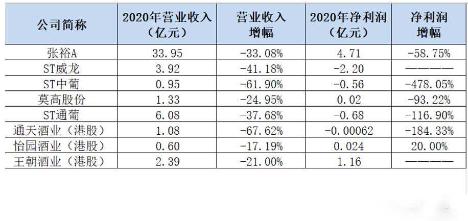 葡萄酒上市公司2020年年報(bào)披露，有企業(yè)營(yíng)收下降67%！