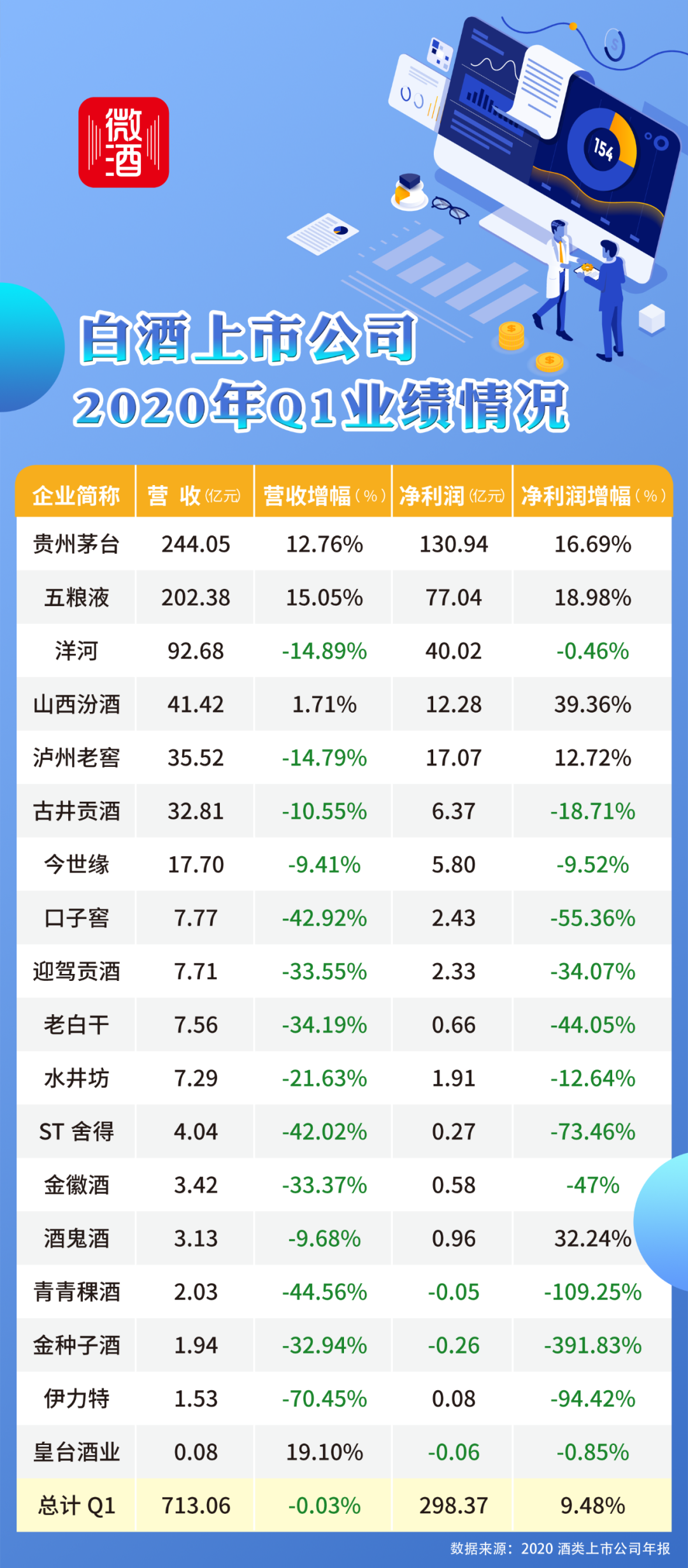 一年四季分開看，上市酒企數(shù)據(jù)折射行業(yè)如何變化？