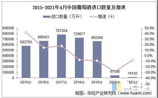 1-4月國內(nèi)葡萄酒產(chǎn)量增長25.6%，4月單月進(jìn)口量增長23.1%