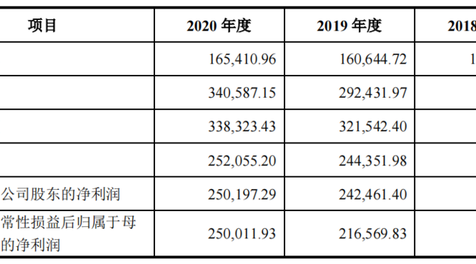 郎酒一季度利潤暴漲100倍，青花郎已占半壁江山