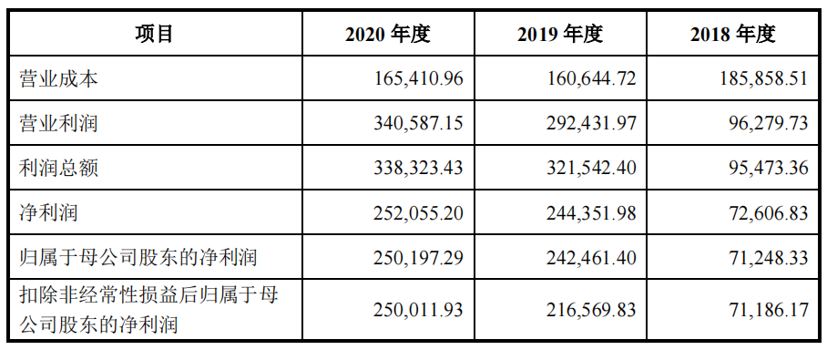 郎酒一季度利潤暴漲100倍，青花郎已占半壁江山