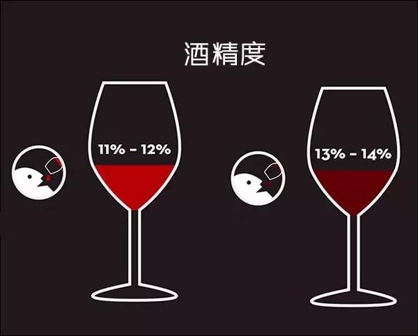 為什么葡萄酒大多不超過16度？酒精度越高越好嗎？