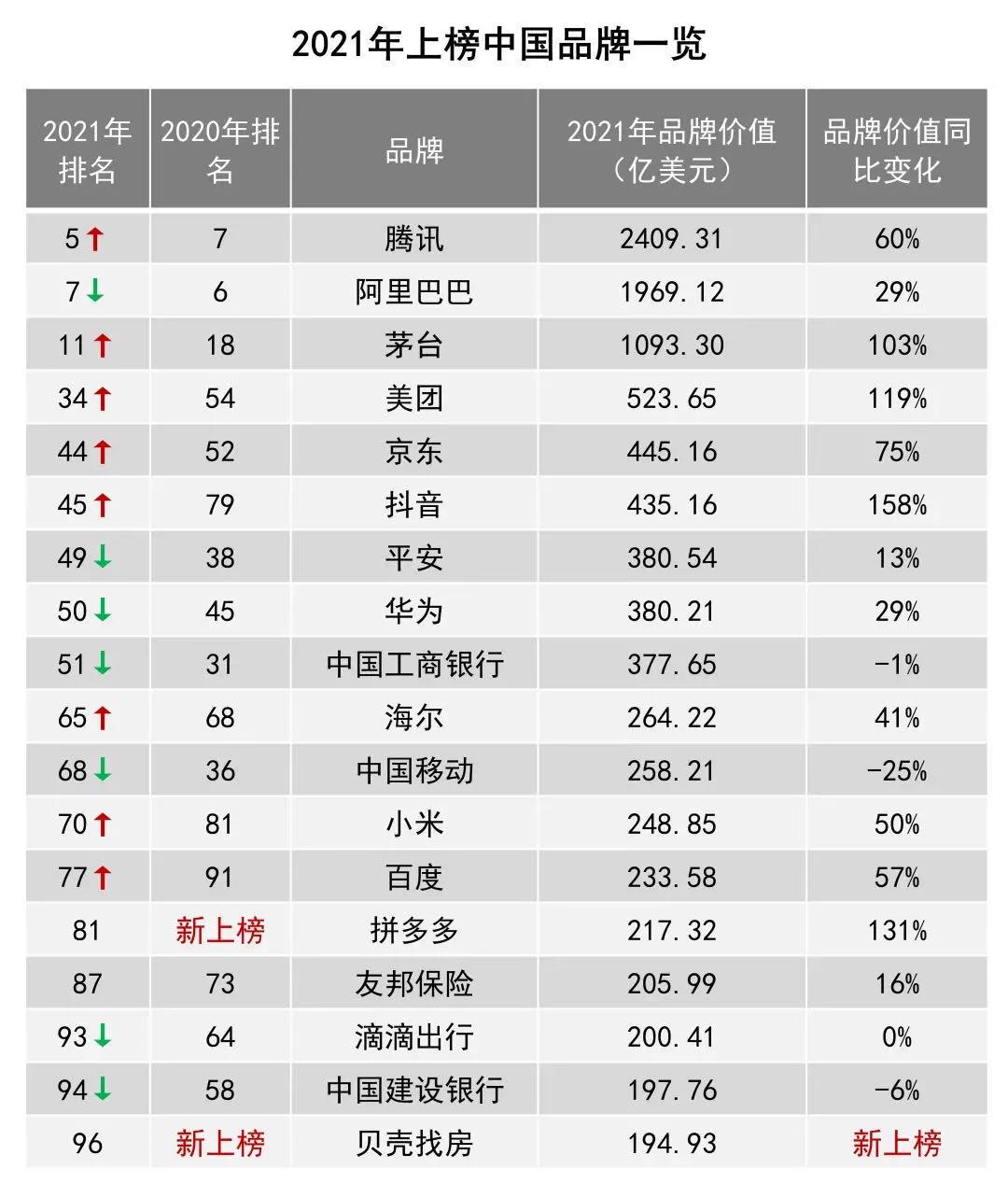 茅臺(tái)品牌價(jià)值增長(zhǎng)103%位列全球11位，1093億美元！