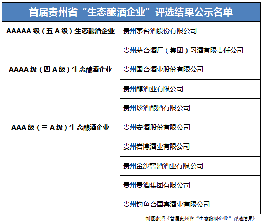 貴州省“生態(tài)釀酒企業(yè)”前五強(qiáng)：茅臺(tái)、習(xí)酒、國(guó)臺(tái)、貴州醇、珍酒