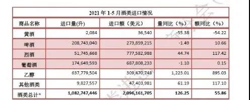 1-5月酒類(lèi)進(jìn)口數(shù)據(jù)最新發(fā)布：法國(guó)葡萄酒回歸首位，烈酒超越葡萄酒成第一大進(jìn)口酒類(lèi)