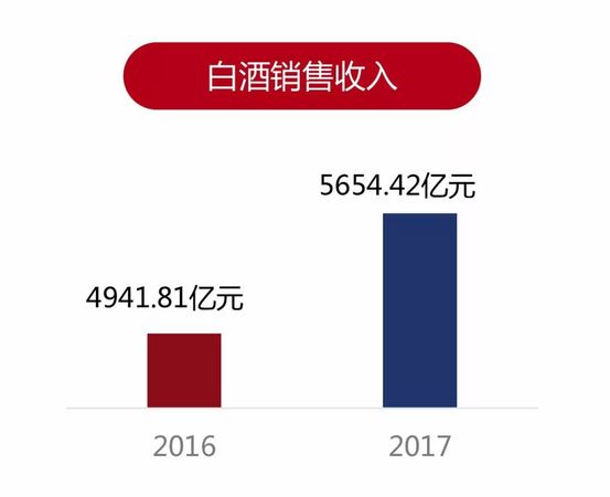 京東2016年白酒銷售額(京東白酒銷量排行)