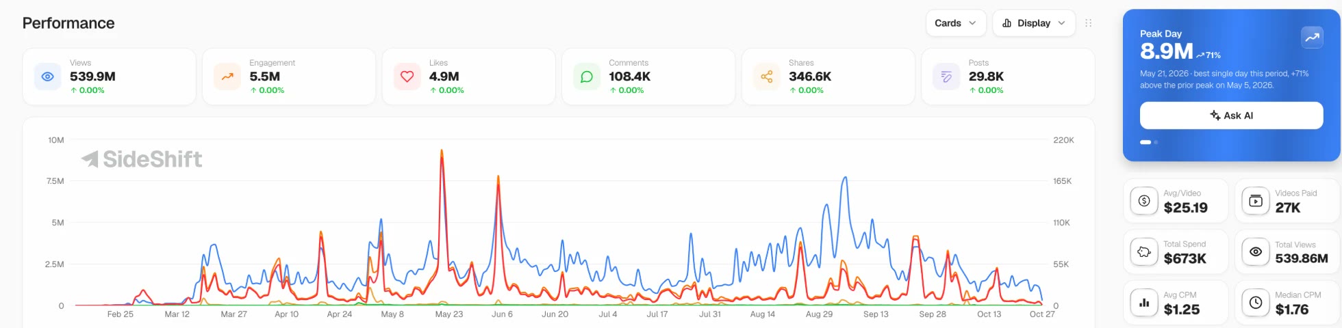 HelloNancy creator program analytics dashboard: 539.9M views, 29.8K posts, $673K spend, $1.25 average CPM
